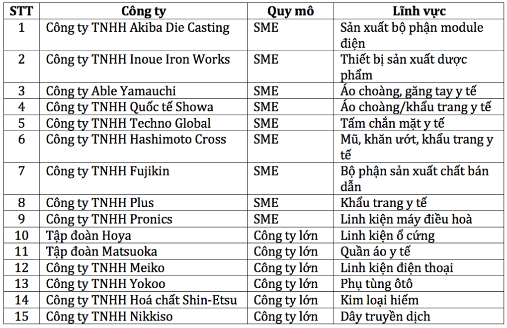 Danh sách 15 công ty Nhật Bản được nhận trợ cấp để chuyển hoạt động sản xuất từ Trung Quốc sang Việt Nam. Nguồn: Jetro.