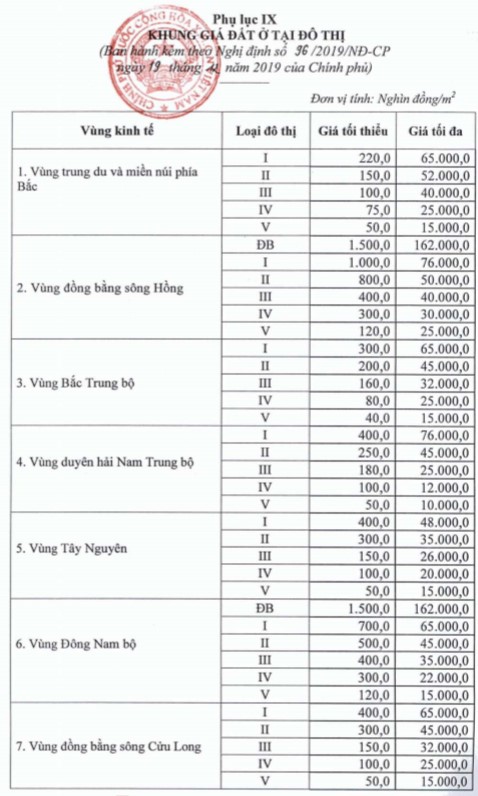 Chính phủ vừa ban hành Khung giá đất mới