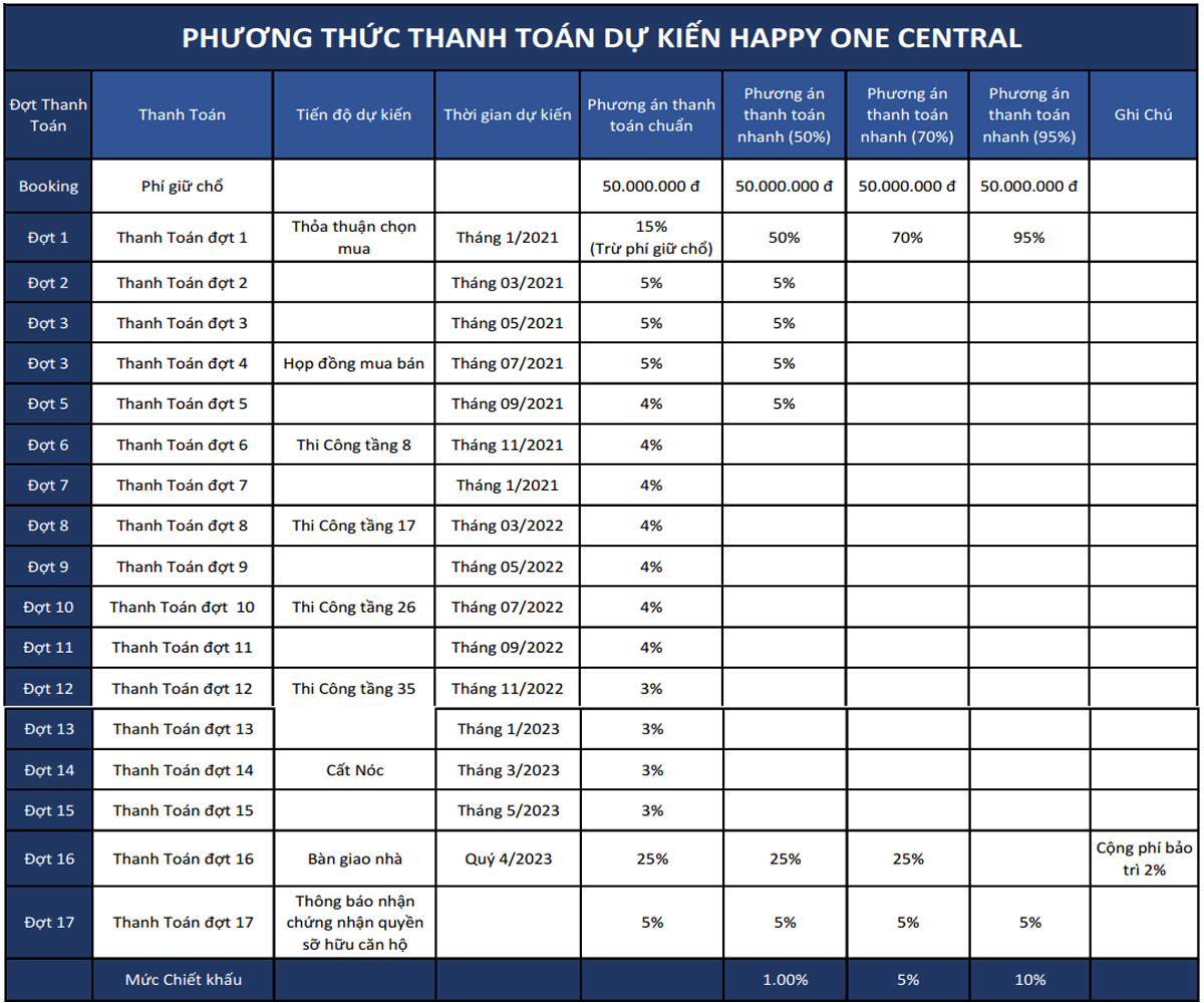 Phương thức thanh toán happy one central